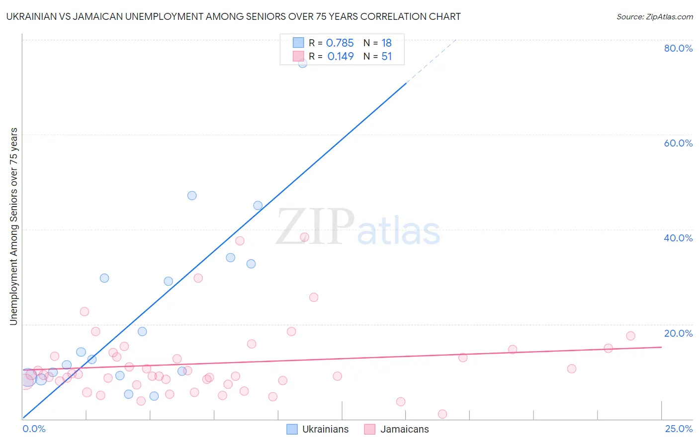 Ukrainian vs Jamaican Unemployment Among Seniors over 75 years