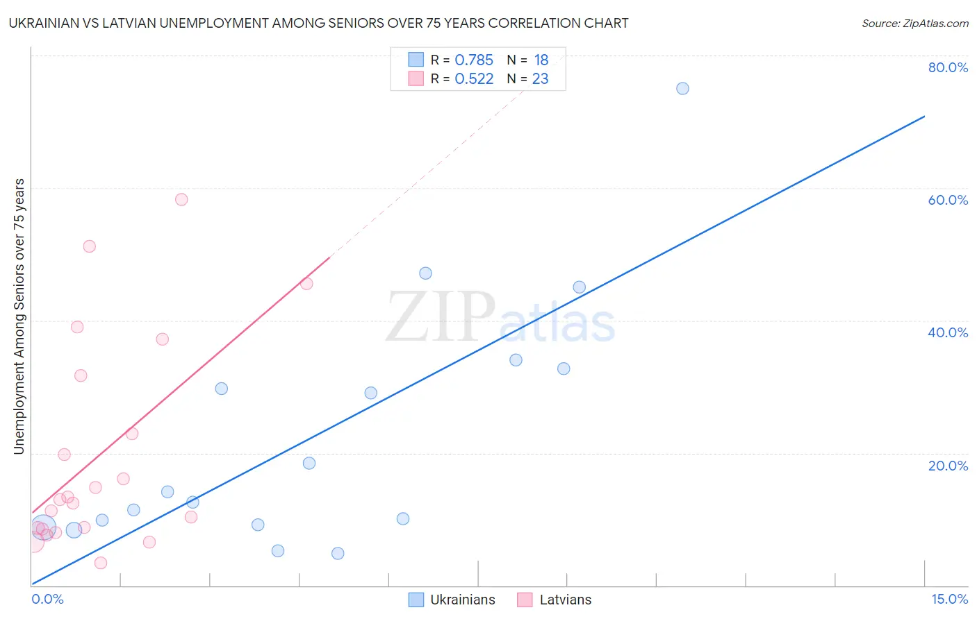 Ukrainian vs Latvian Unemployment Among Seniors over 75 years