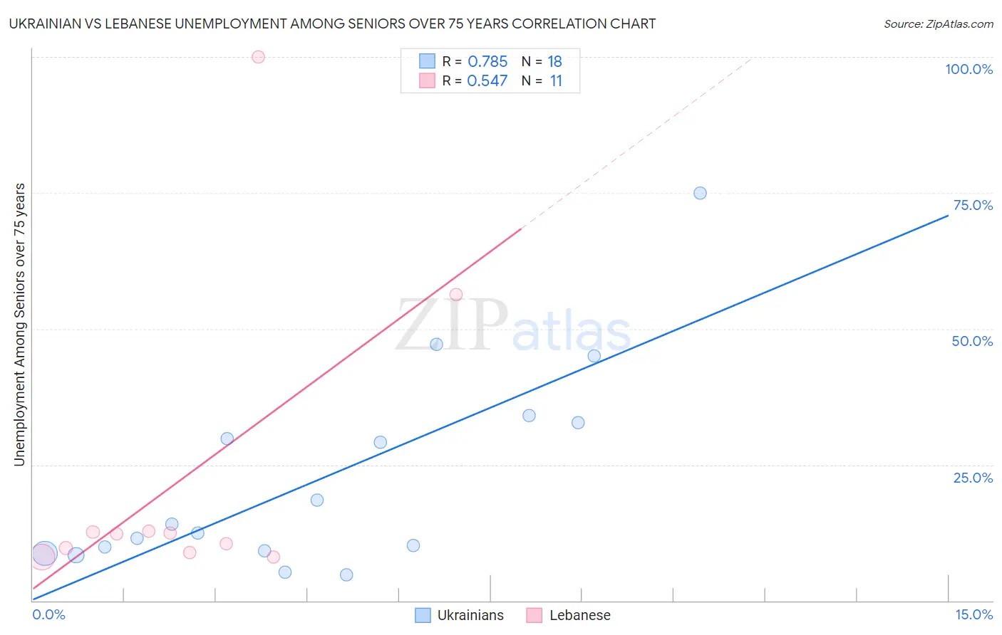 Ukrainian vs Lebanese Unemployment Among Seniors over 75 years