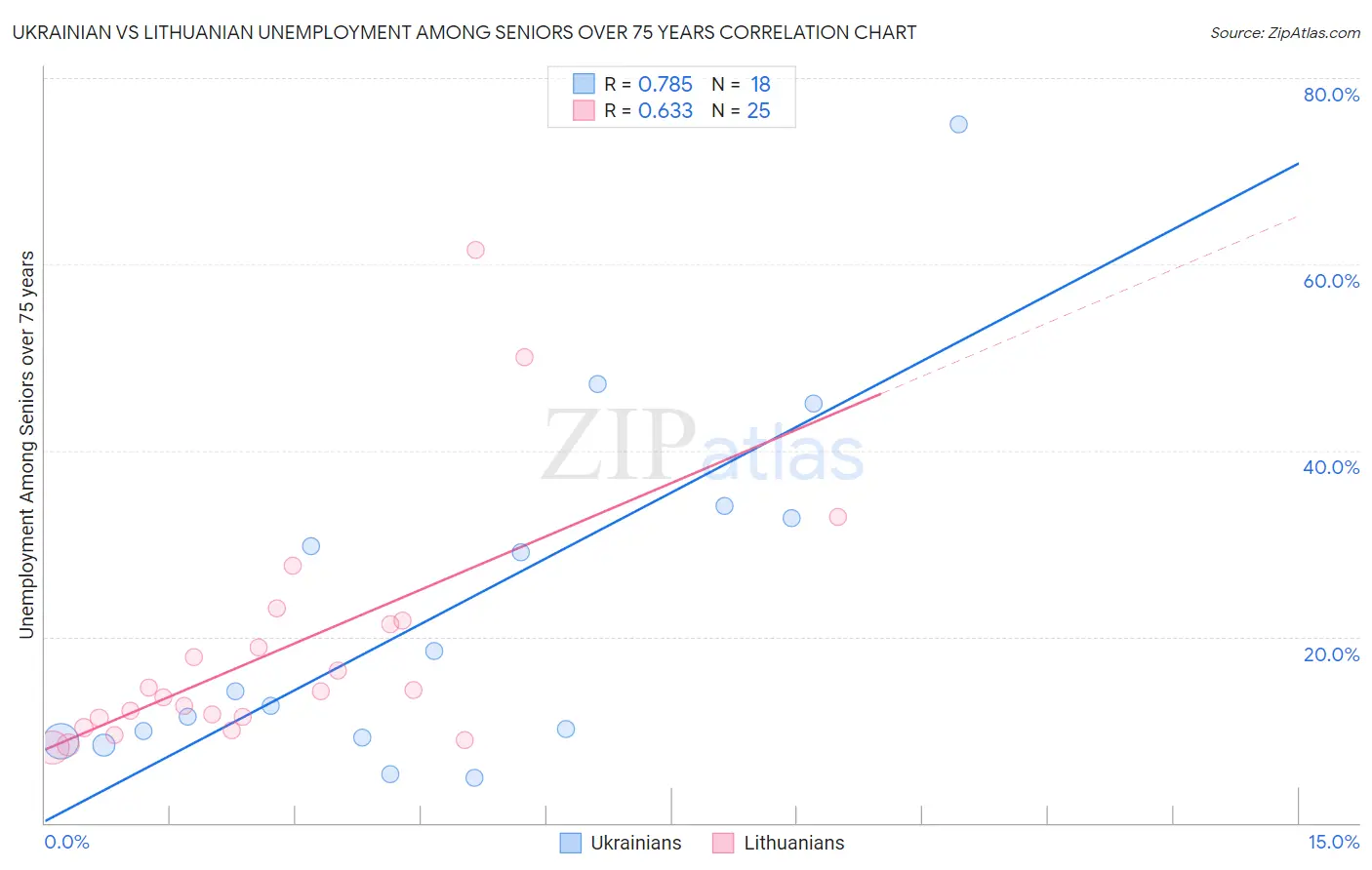 Ukrainian vs Lithuanian Unemployment Among Seniors over 75 years