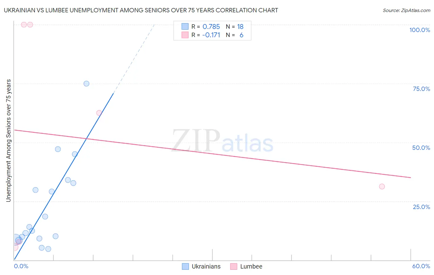 Ukrainian vs Lumbee Unemployment Among Seniors over 75 years