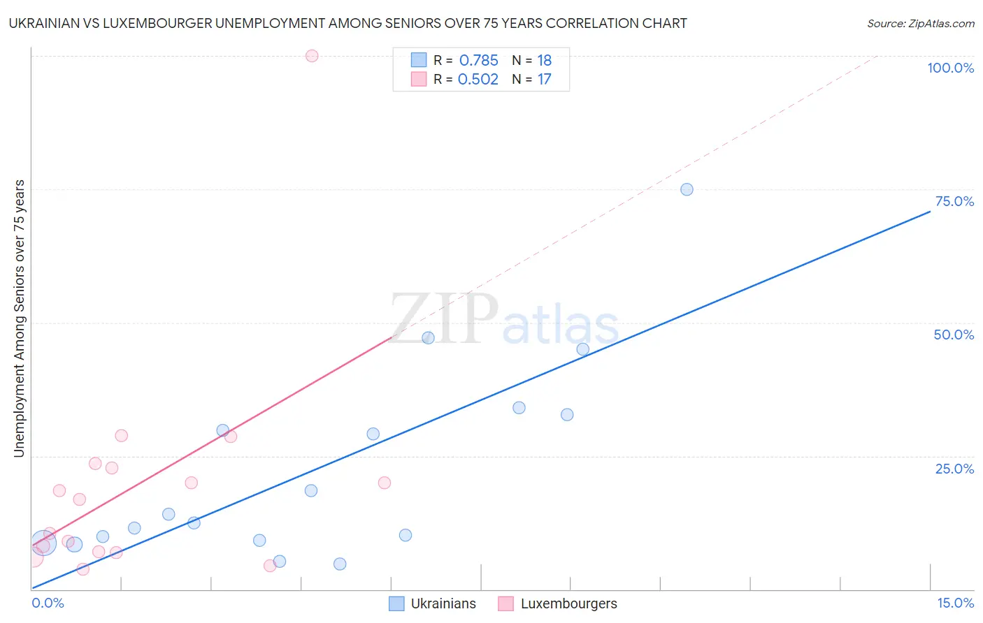Ukrainian vs Luxembourger Unemployment Among Seniors over 75 years