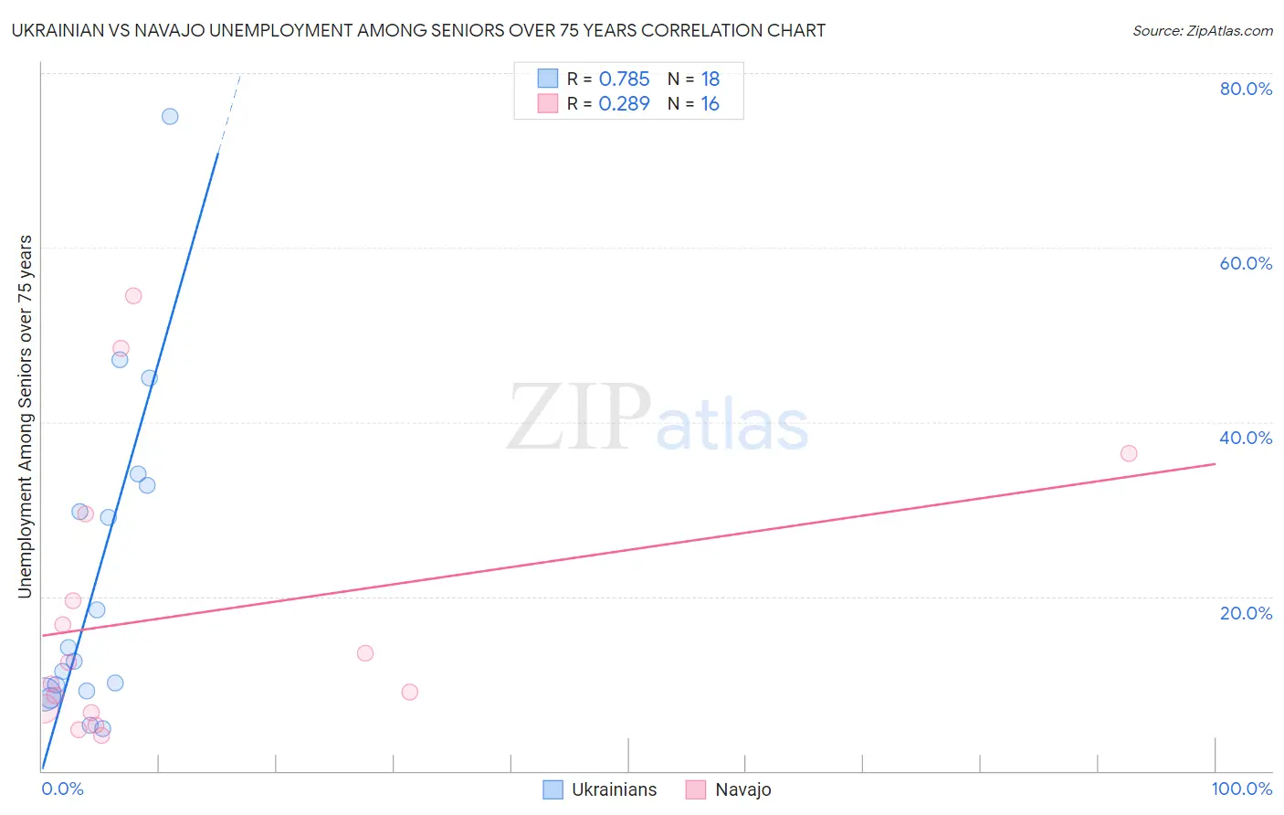 Ukrainian vs Navajo Unemployment Among Seniors over 75 years