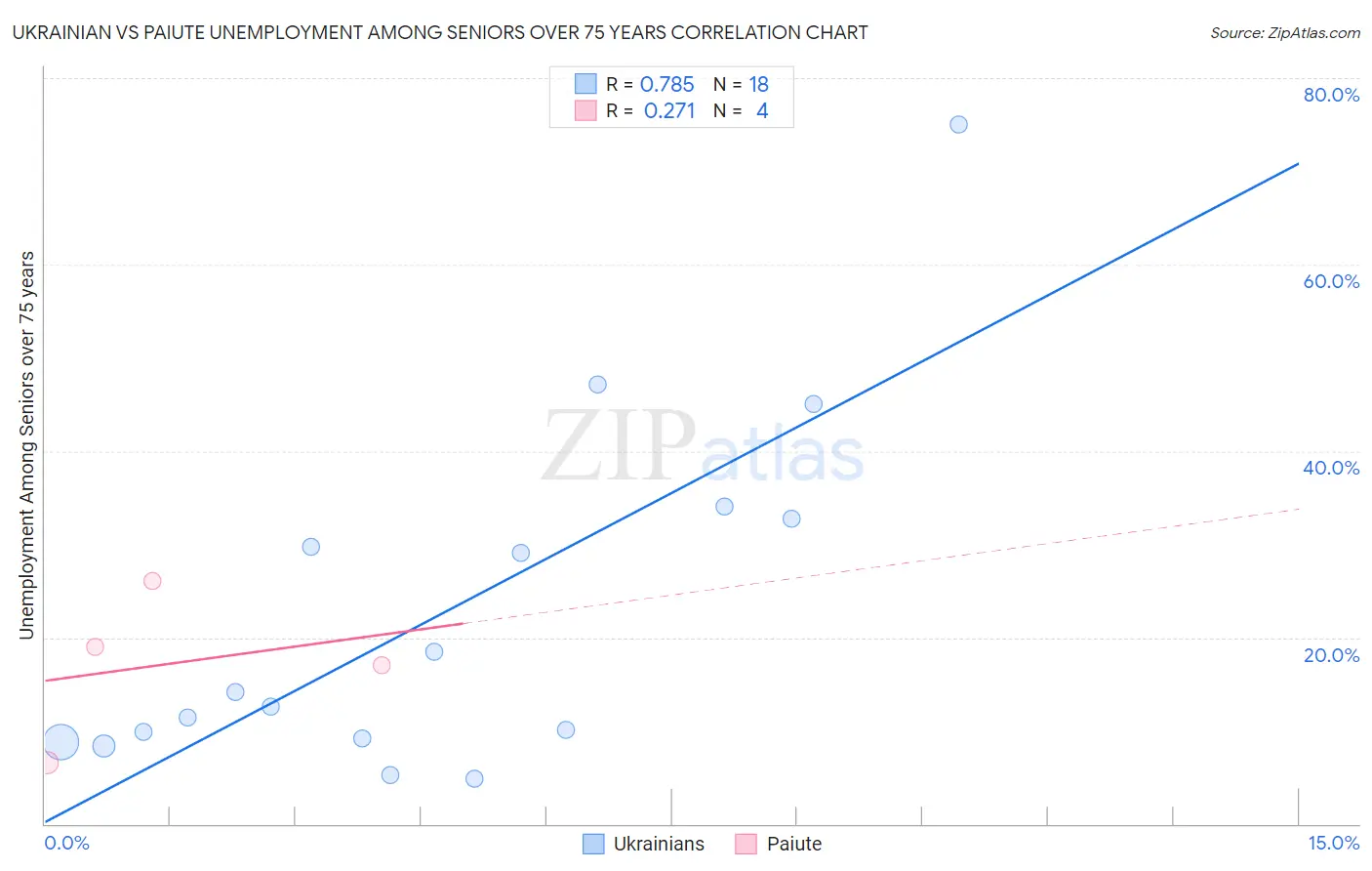 Ukrainian vs Paiute Unemployment Among Seniors over 75 years
