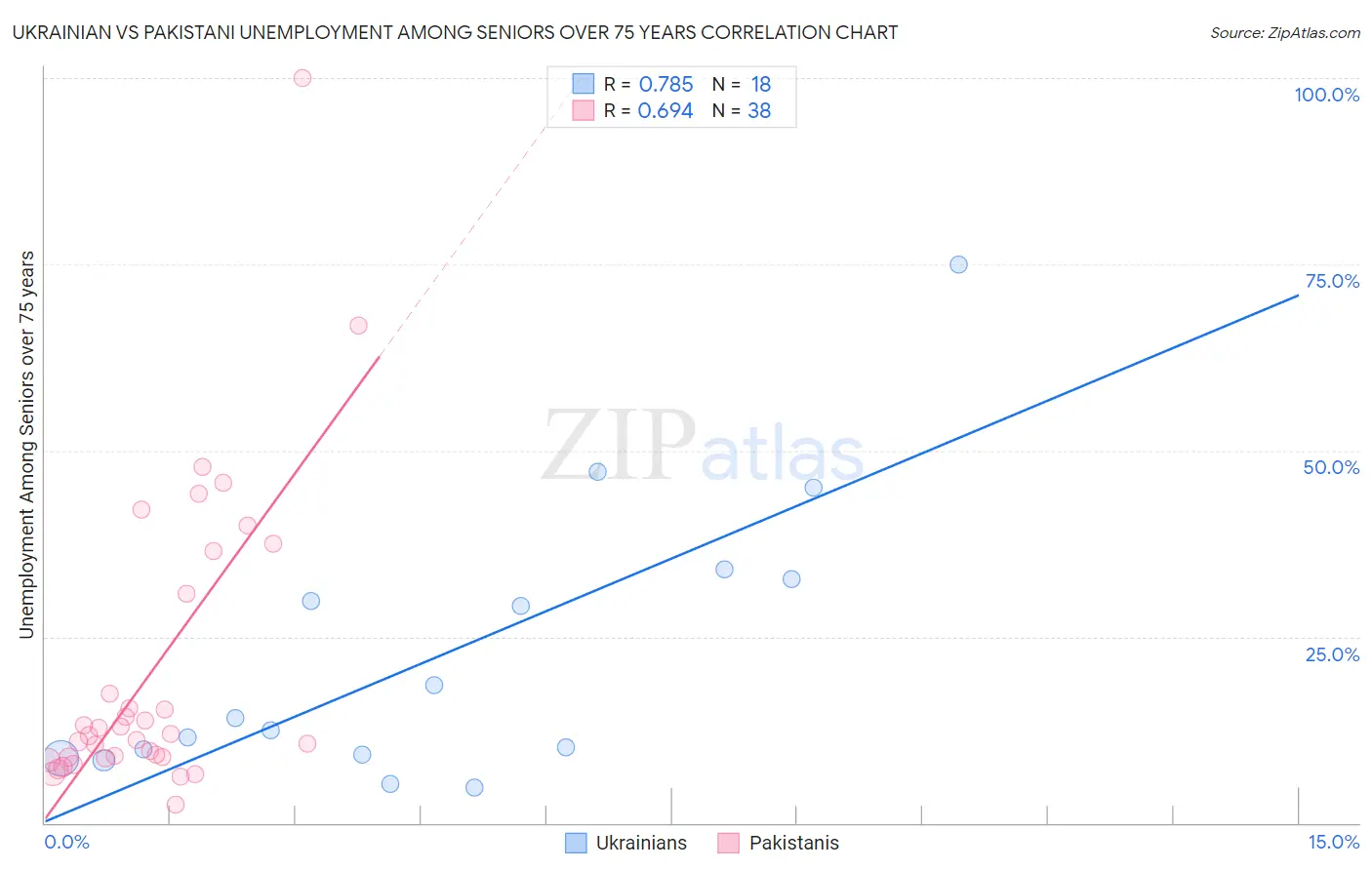 Ukrainian vs Pakistani Unemployment Among Seniors over 75 years