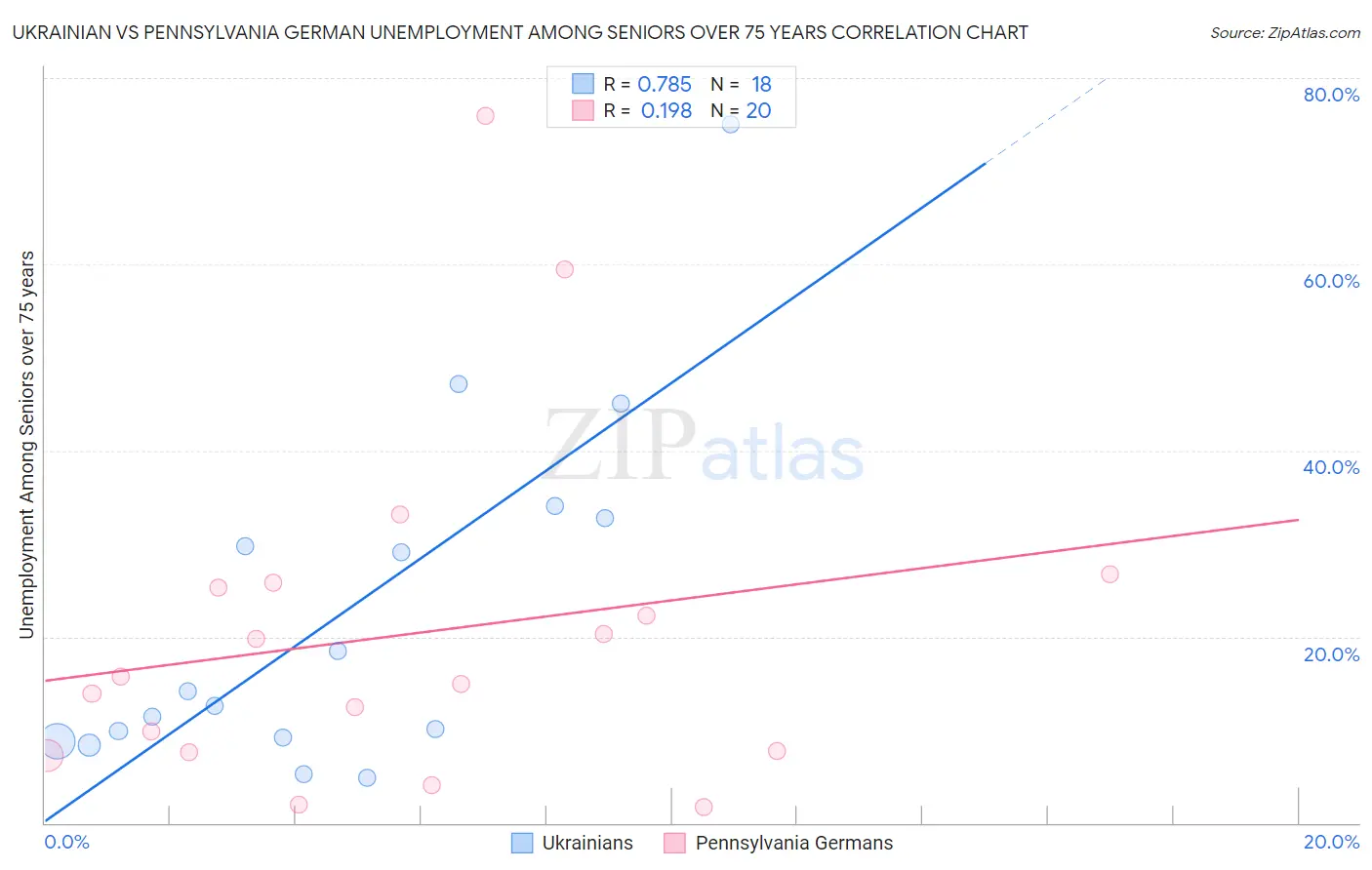 Ukrainian vs Pennsylvania German Unemployment Among Seniors over 75 years