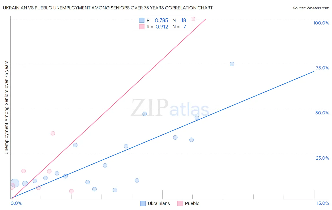 Ukrainian vs Pueblo Unemployment Among Seniors over 75 years