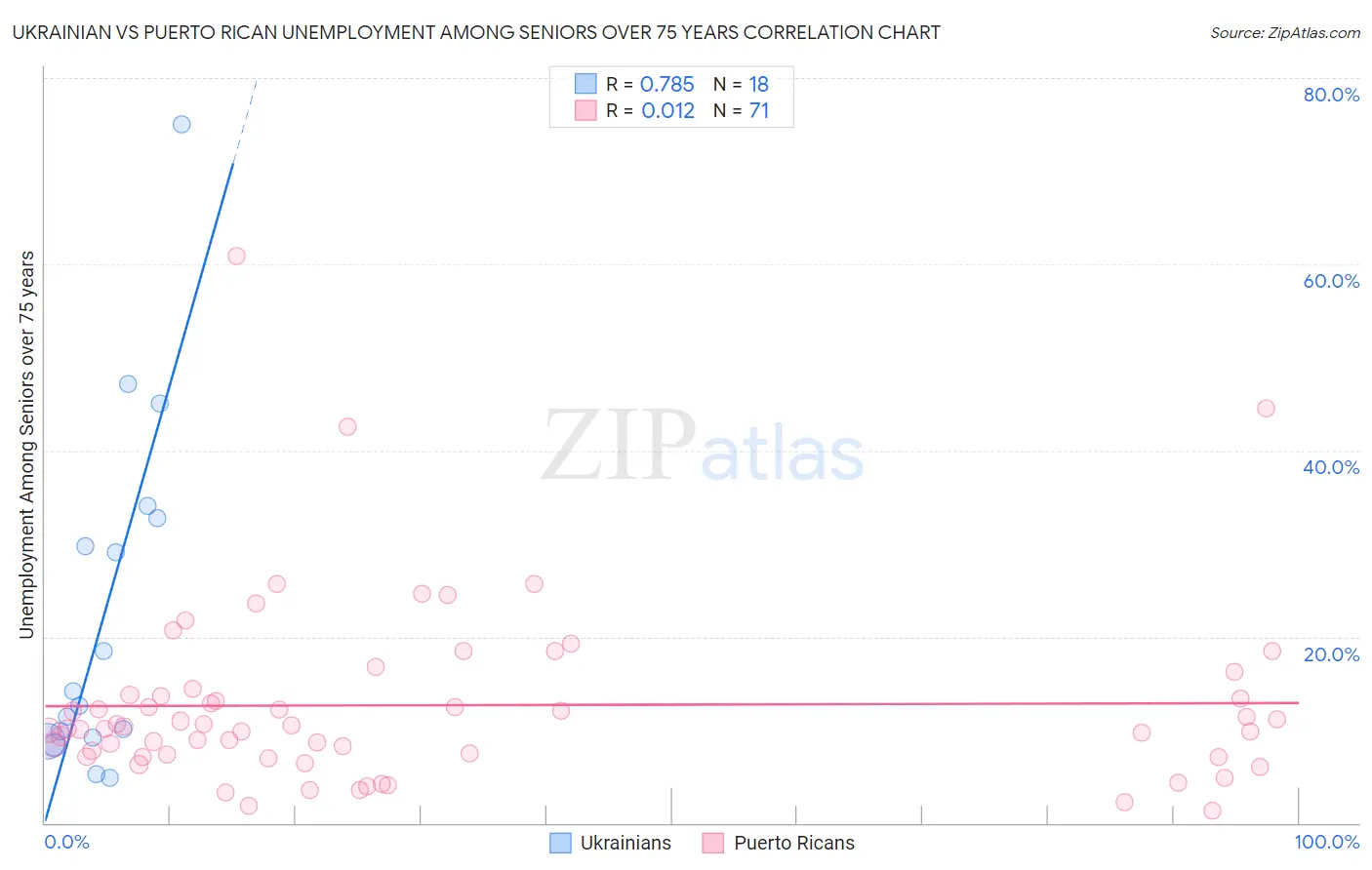 Ukrainian vs Puerto Rican Unemployment Among Seniors over 75 years