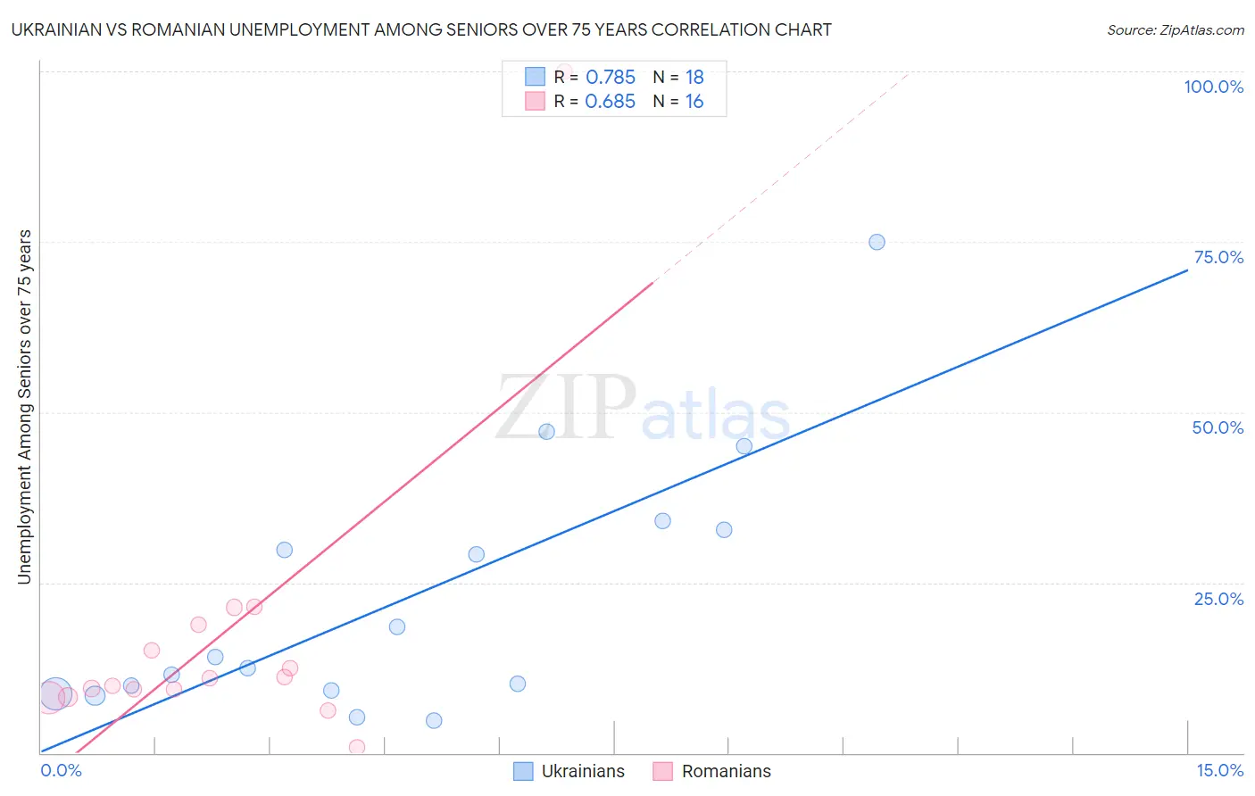Ukrainian vs Romanian Unemployment Among Seniors over 75 years