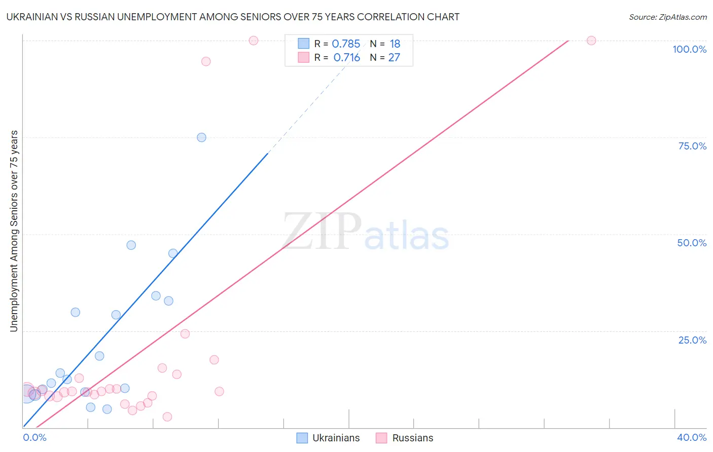 Ukrainian vs Russian Unemployment Among Seniors over 75 years
