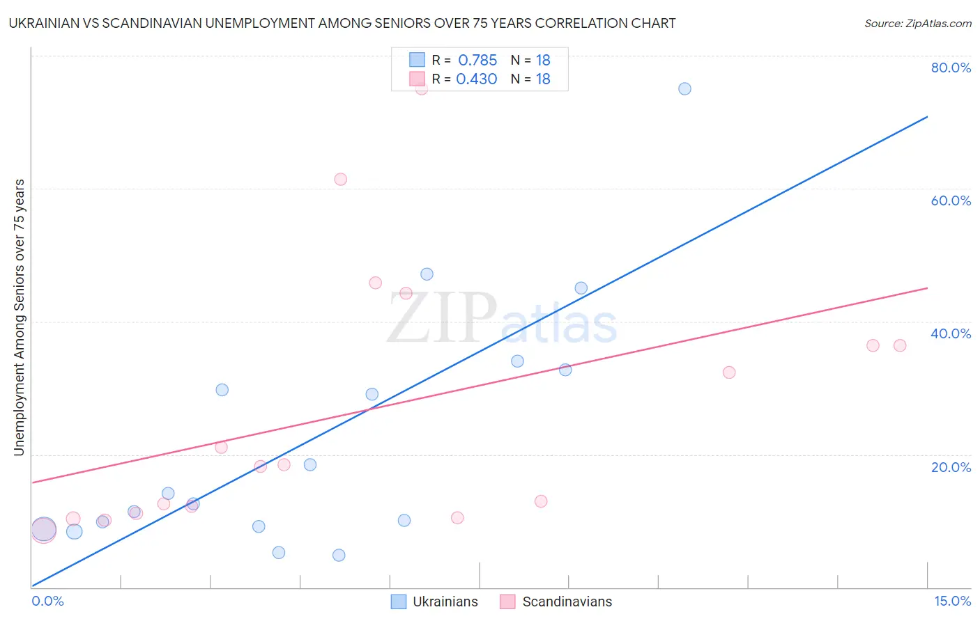 Ukrainian vs Scandinavian Unemployment Among Seniors over 75 years