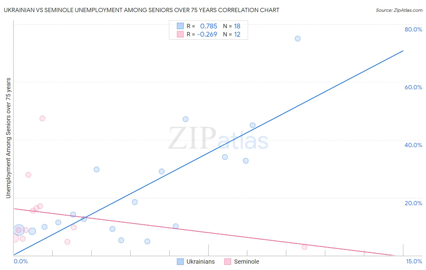 Ukrainian vs Seminole Unemployment Among Seniors over 75 years