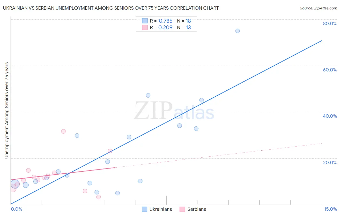Ukrainian vs Serbian Unemployment Among Seniors over 75 years