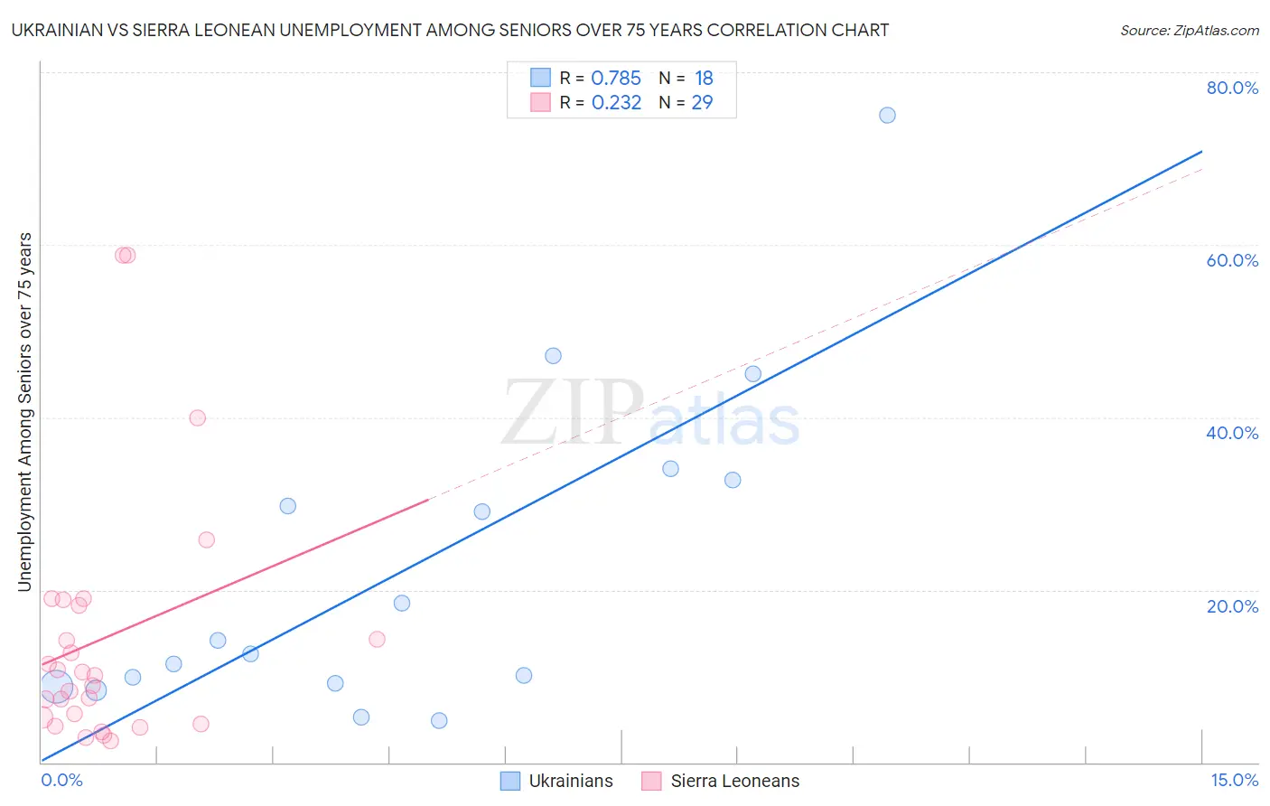 Ukrainian vs Sierra Leonean Unemployment Among Seniors over 75 years