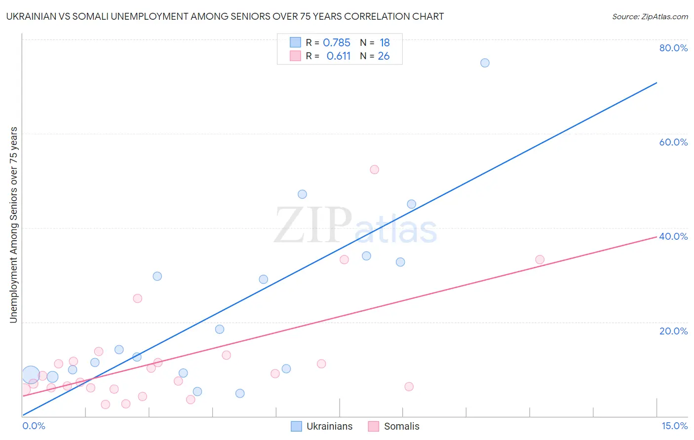 Ukrainian vs Somali Unemployment Among Seniors over 75 years