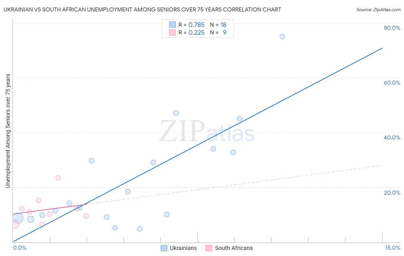 Ukrainian vs South African Unemployment Among Seniors over 75 years