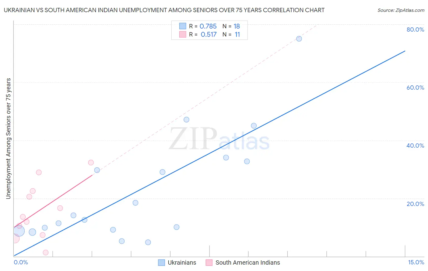 Ukrainian vs South American Indian Unemployment Among Seniors over 75 years