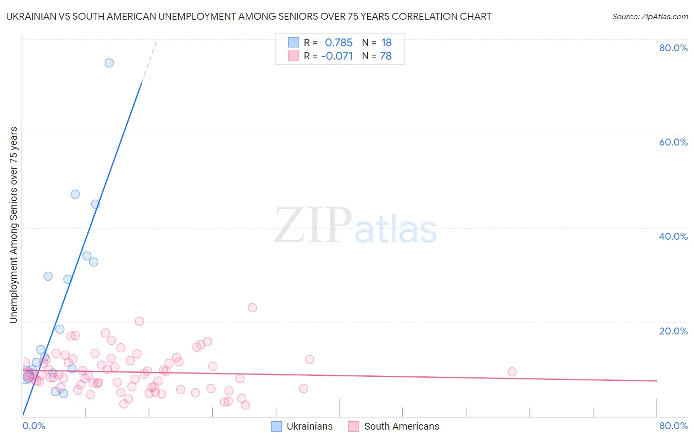 Ukrainian vs South American Unemployment Among Seniors over 75 years