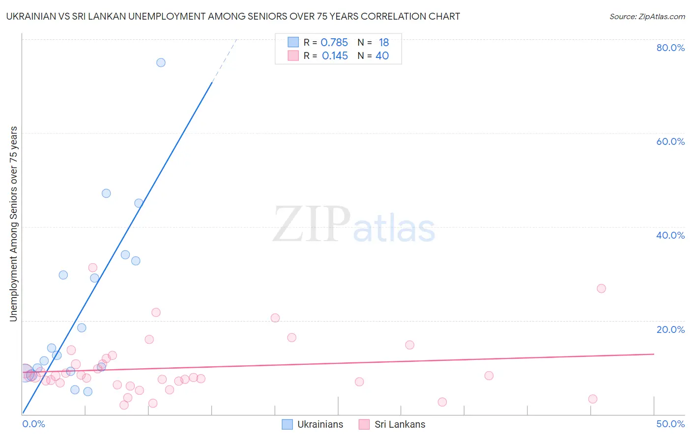 Ukrainian vs Sri Lankan Unemployment Among Seniors over 75 years