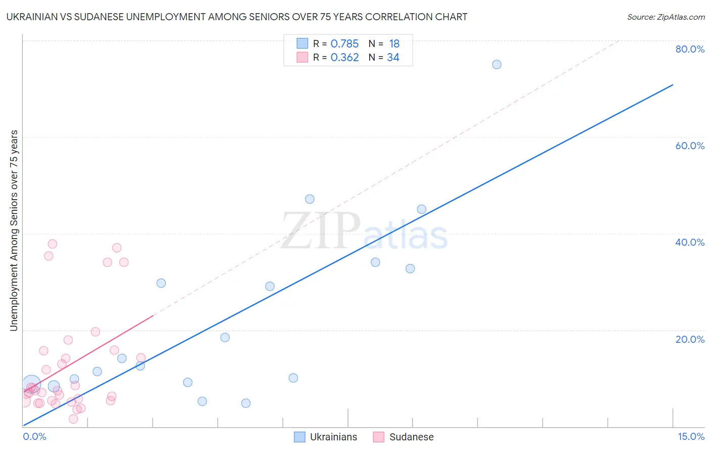 Ukrainian vs Sudanese Unemployment Among Seniors over 75 years