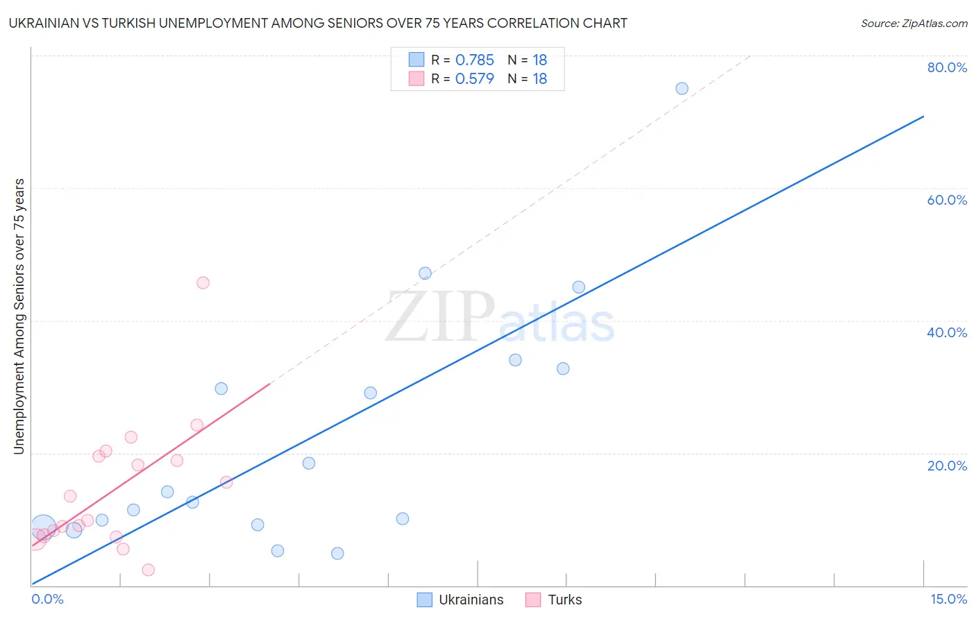 Ukrainian vs Turkish Unemployment Among Seniors over 75 years