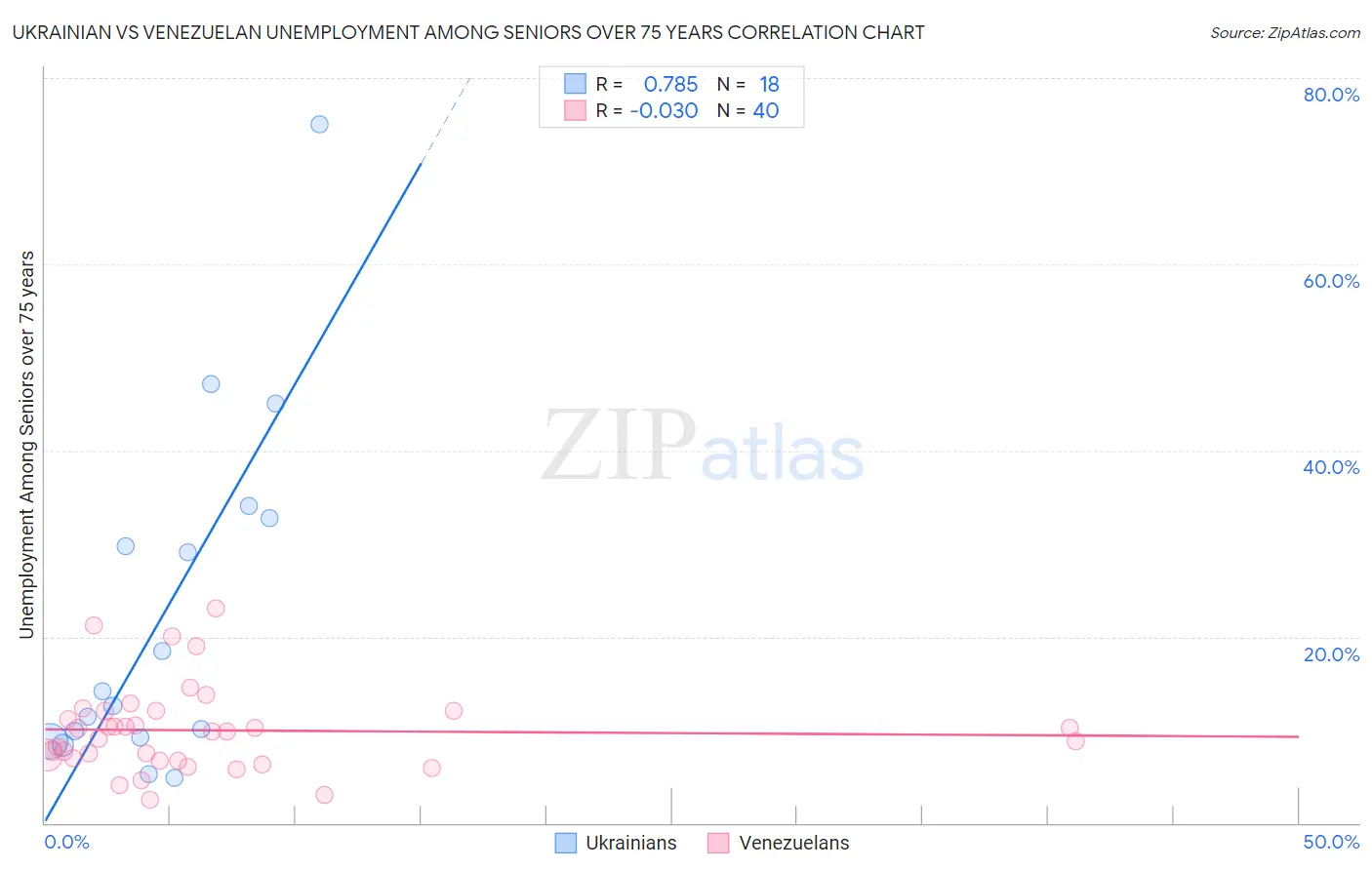 Ukrainian vs Venezuelan Unemployment Among Seniors over 75 years