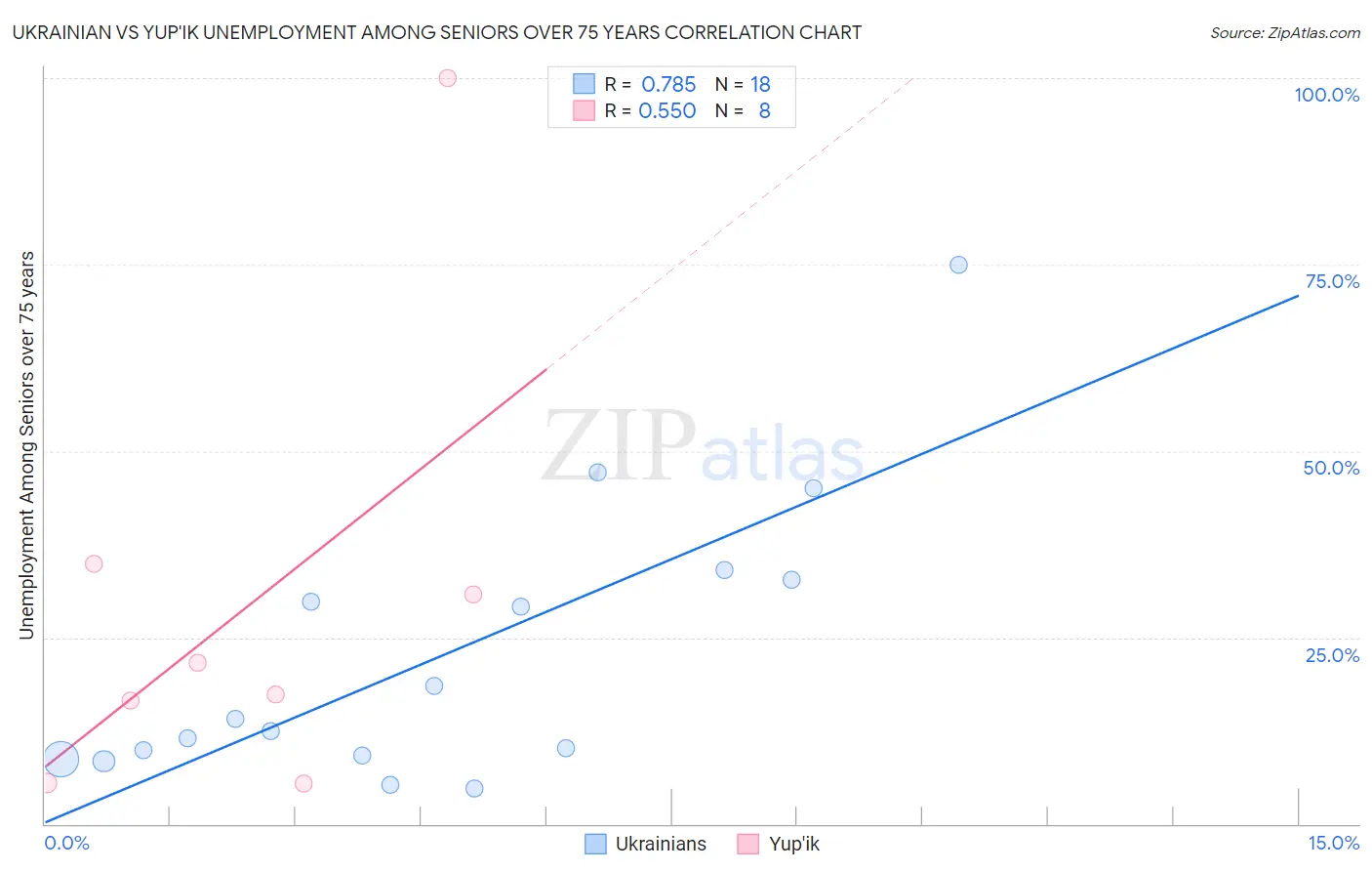 Ukrainian vs Yup'ik Unemployment Among Seniors over 75 years