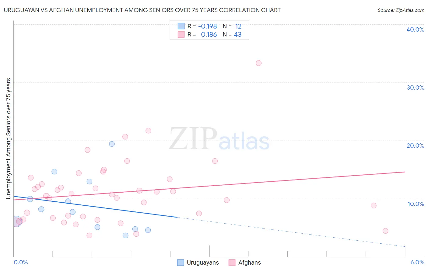Uruguayan vs Afghan Unemployment Among Seniors over 75 years