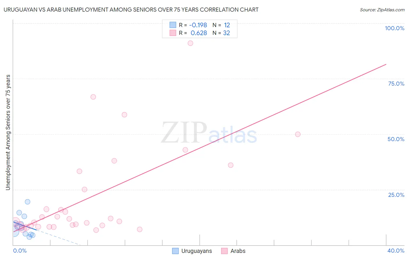 Uruguayan vs Arab Unemployment Among Seniors over 75 years