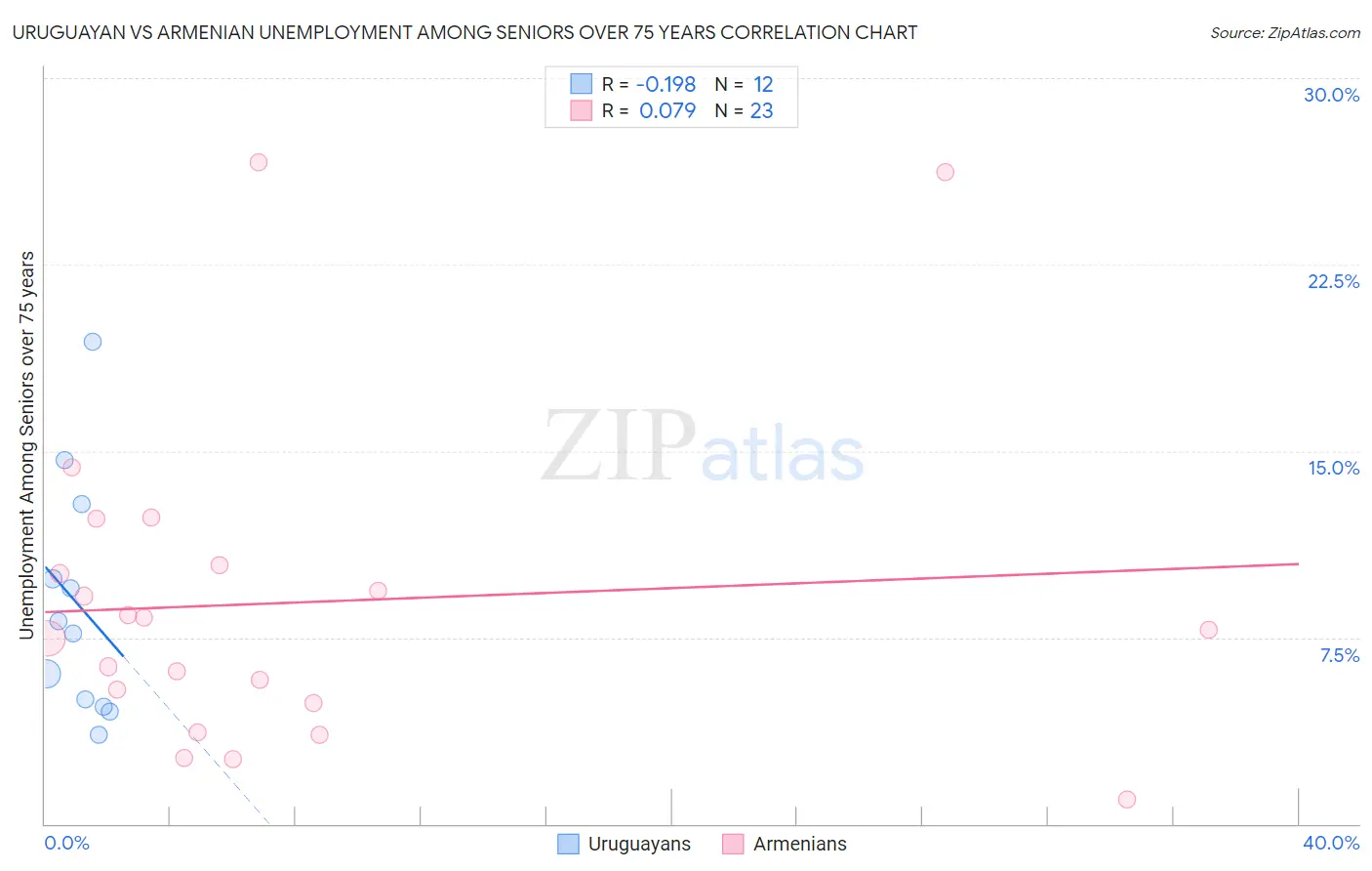 Uruguayan vs Armenian Unemployment Among Seniors over 75 years