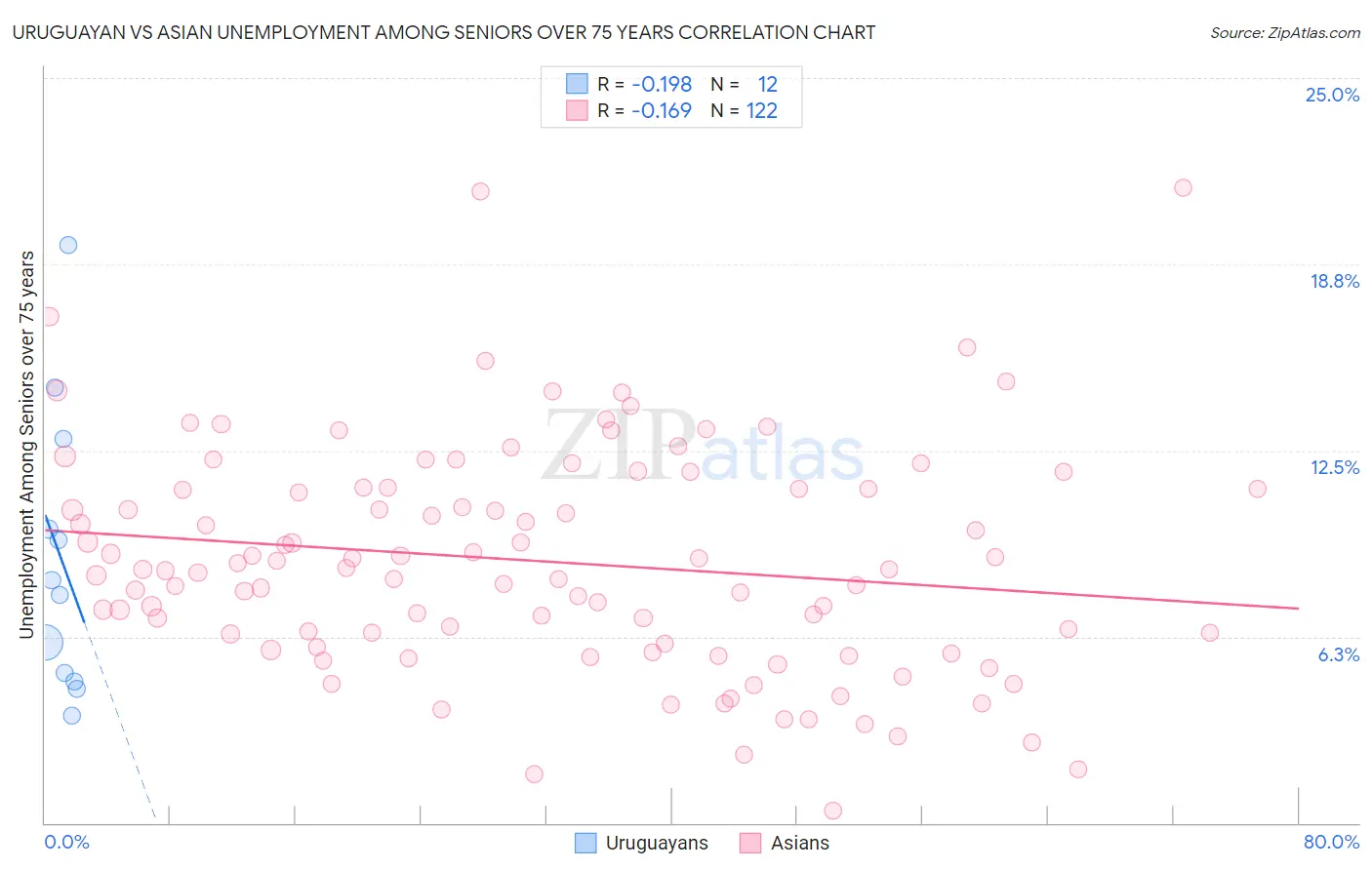 Uruguayan vs Asian Unemployment Among Seniors over 75 years