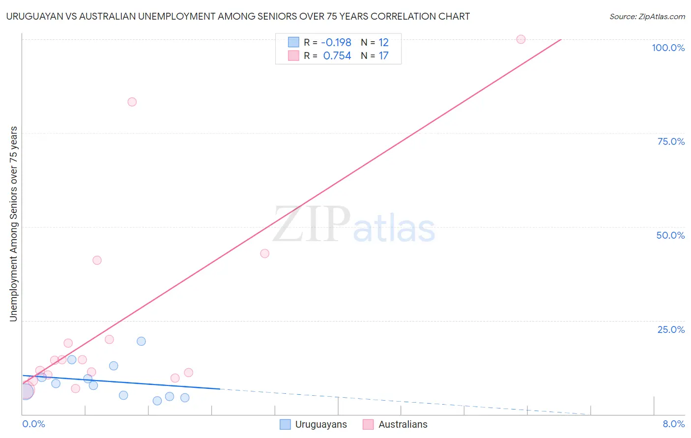 Uruguayan vs Australian Unemployment Among Seniors over 75 years