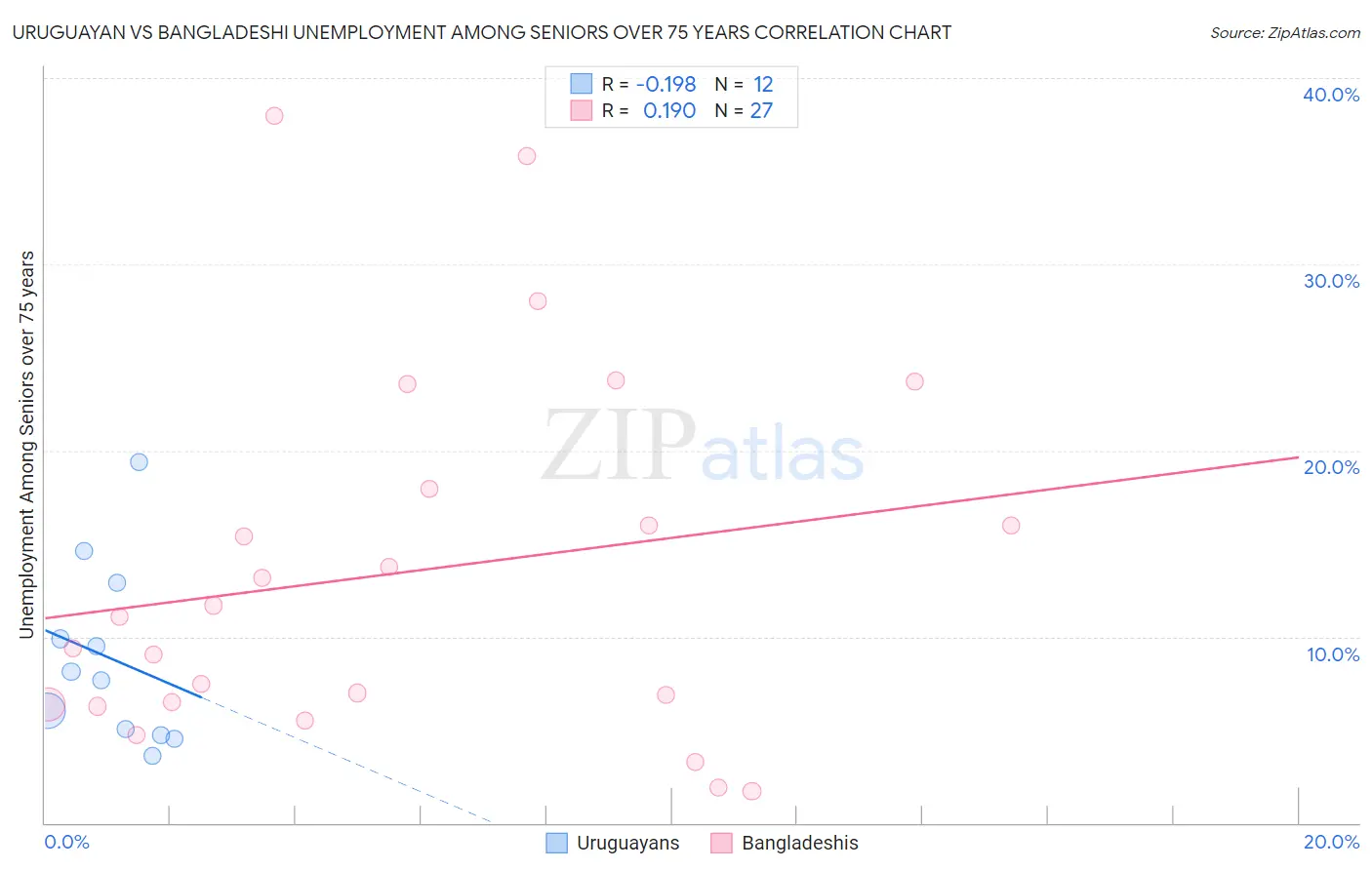 Uruguayan vs Bangladeshi Unemployment Among Seniors over 75 years