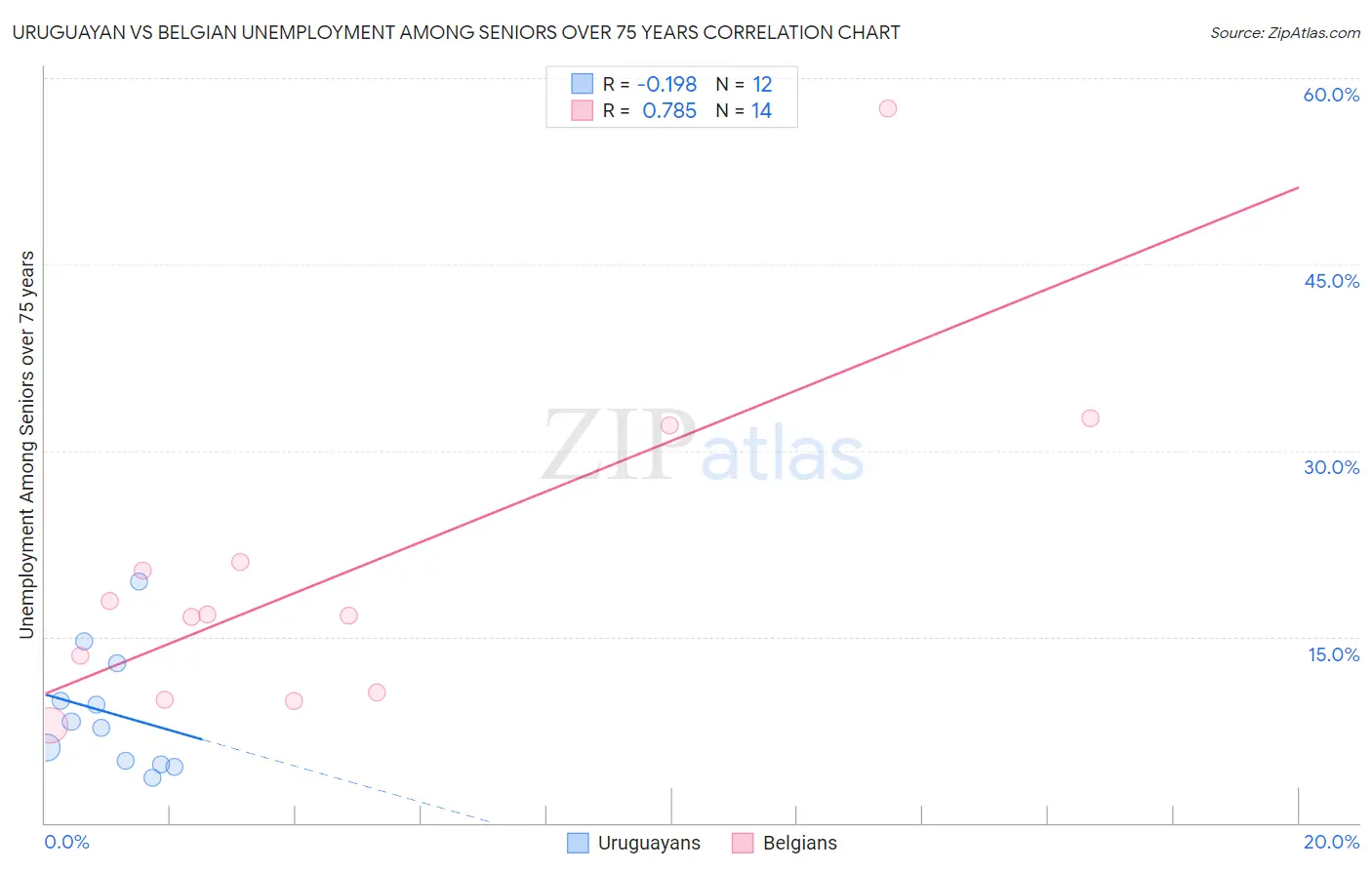 Uruguayan vs Belgian Unemployment Among Seniors over 75 years