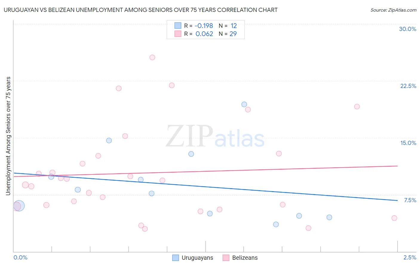 Uruguayan vs Belizean Unemployment Among Seniors over 75 years