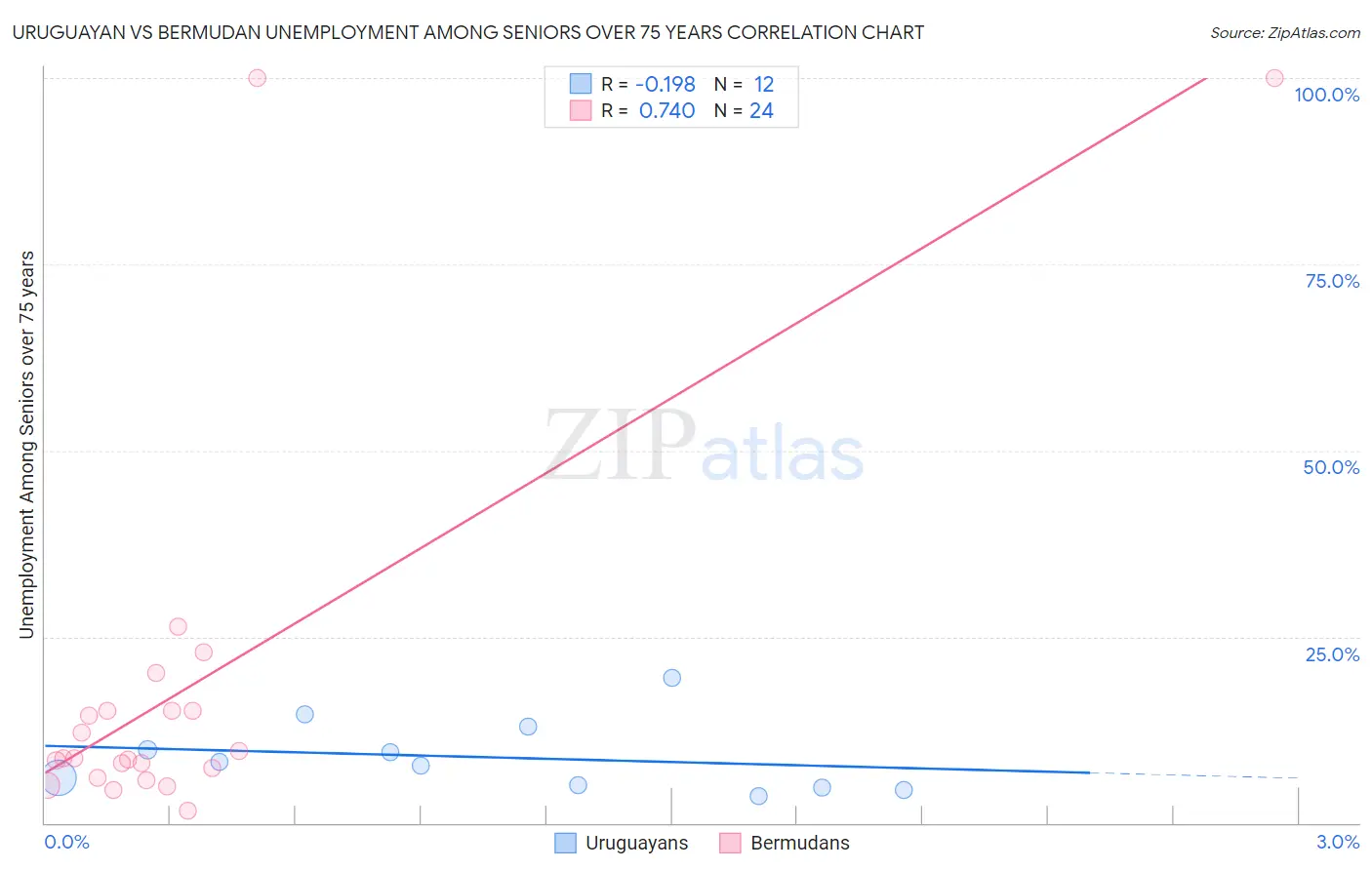 Uruguayan vs Bermudan Unemployment Among Seniors over 75 years