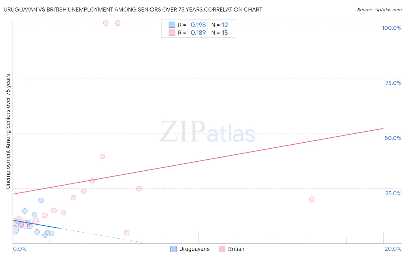 Uruguayan vs British Unemployment Among Seniors over 75 years