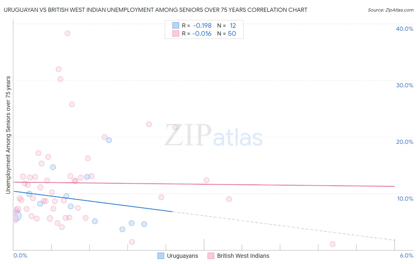 Uruguayan vs British West Indian Unemployment Among Seniors over 75 years
