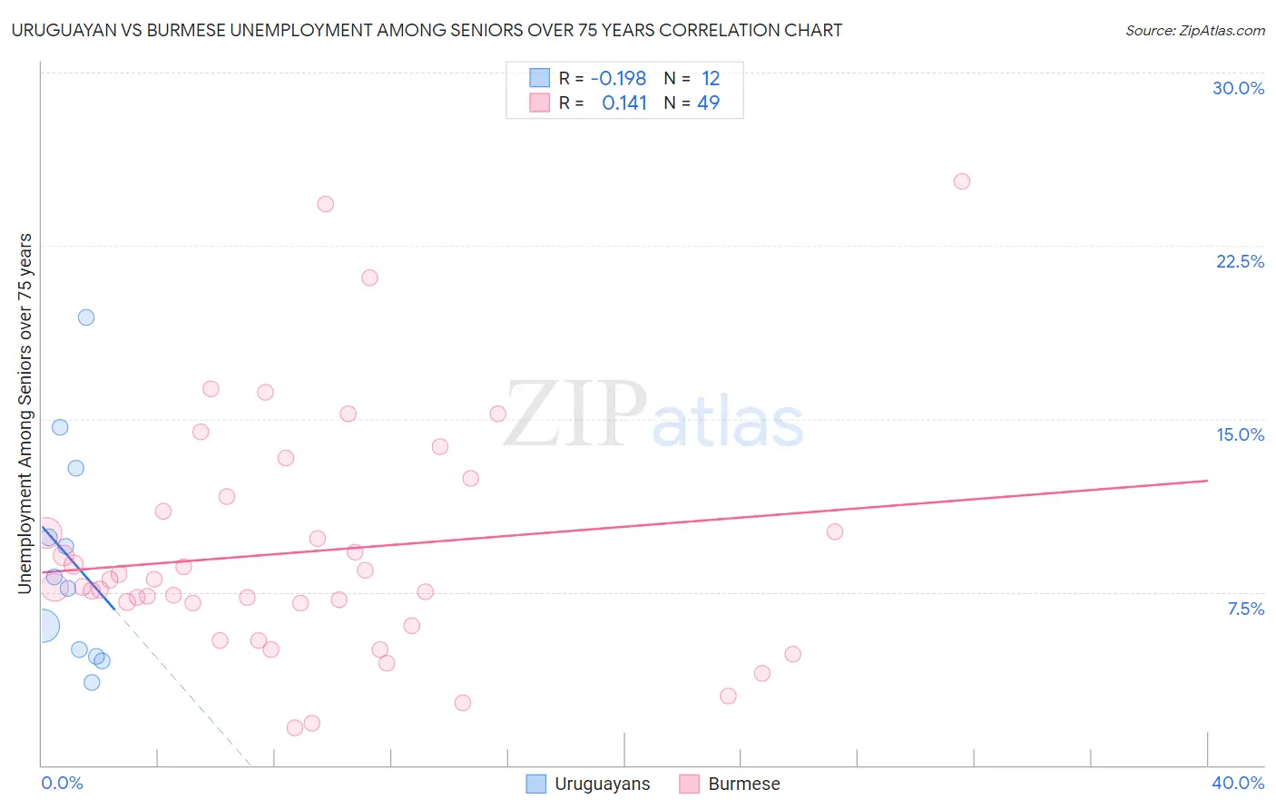 Uruguayan vs Burmese Unemployment Among Seniors over 75 years