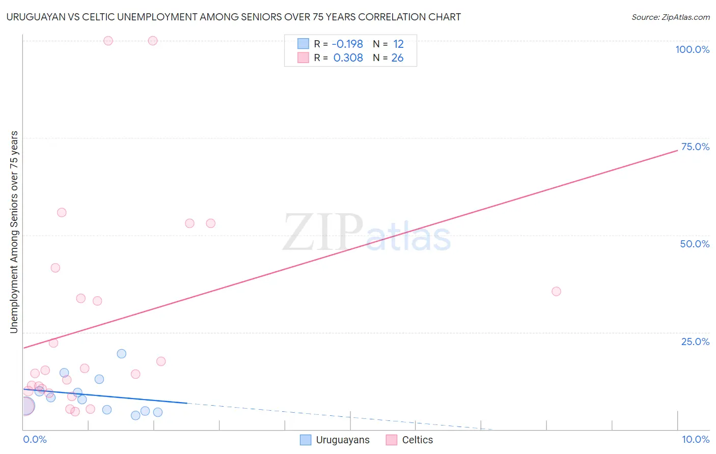 Uruguayan vs Celtic Unemployment Among Seniors over 75 years