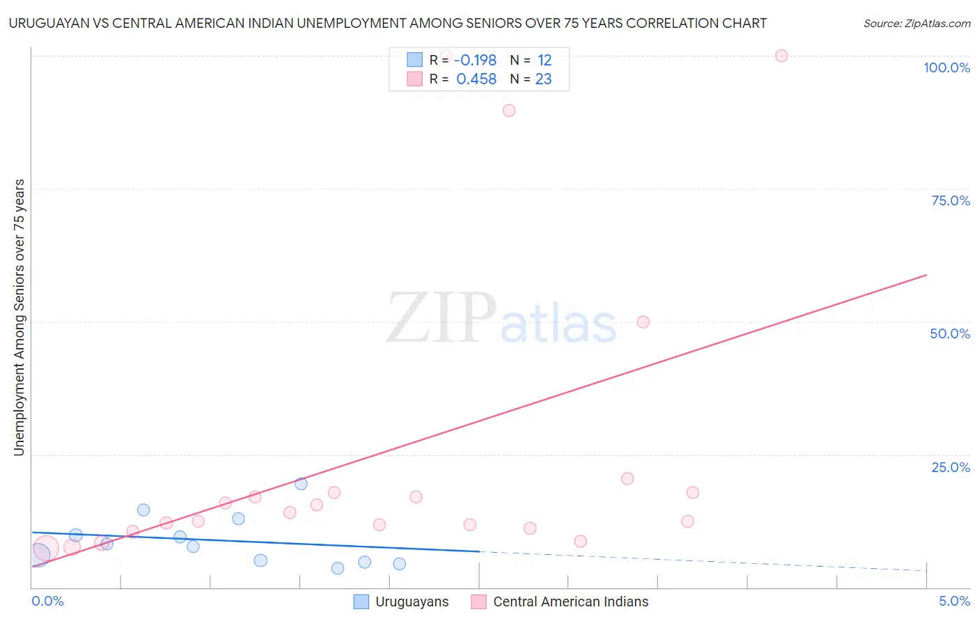 Uruguayan vs Central American Indian Unemployment Among Seniors over 75 years