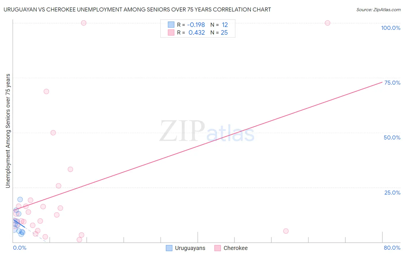 Uruguayan vs Cherokee Unemployment Among Seniors over 75 years