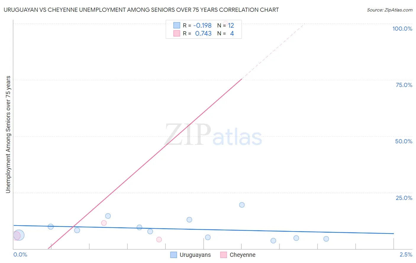Uruguayan vs Cheyenne Unemployment Among Seniors over 75 years
