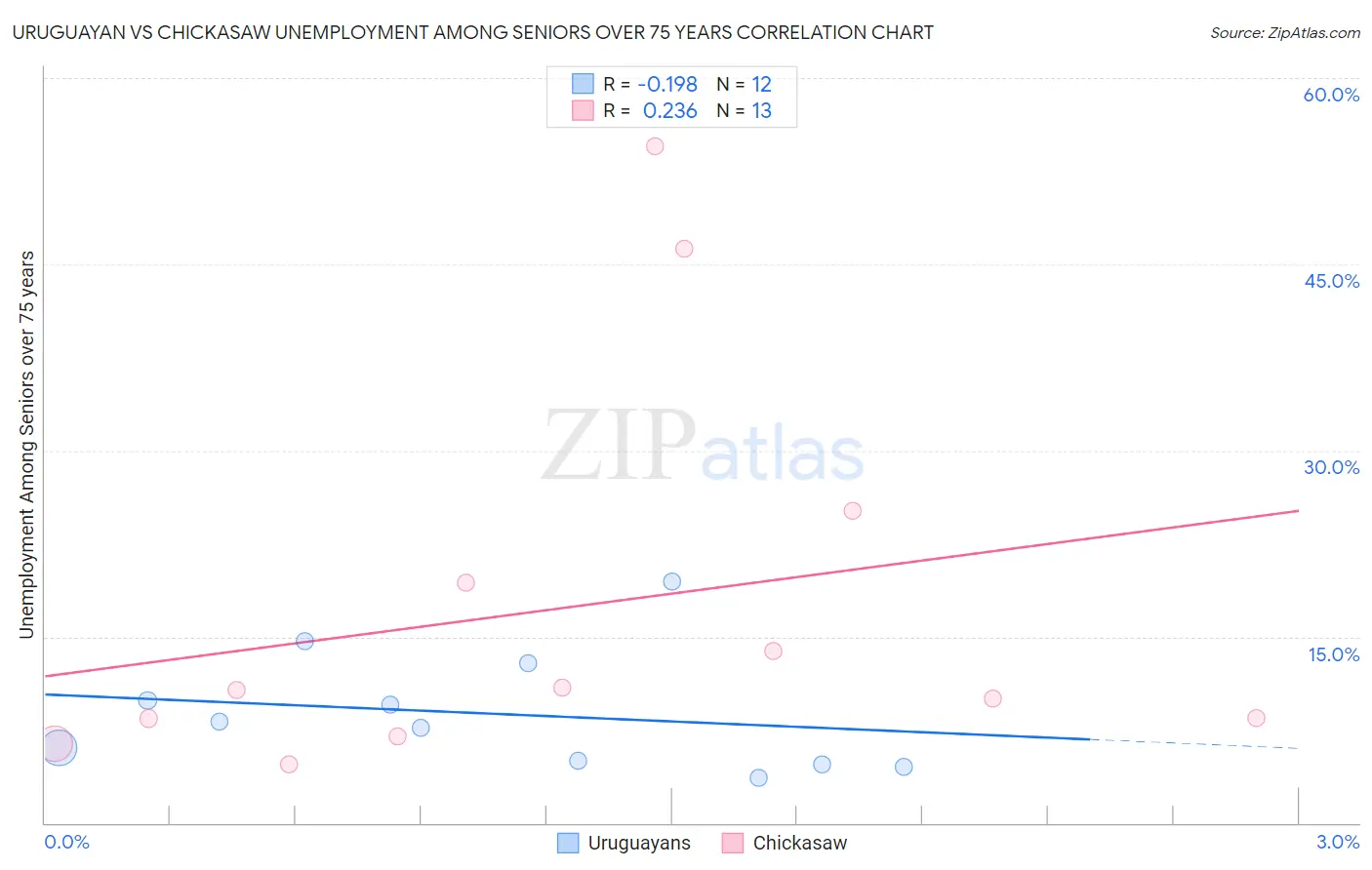 Uruguayan vs Chickasaw Unemployment Among Seniors over 75 years