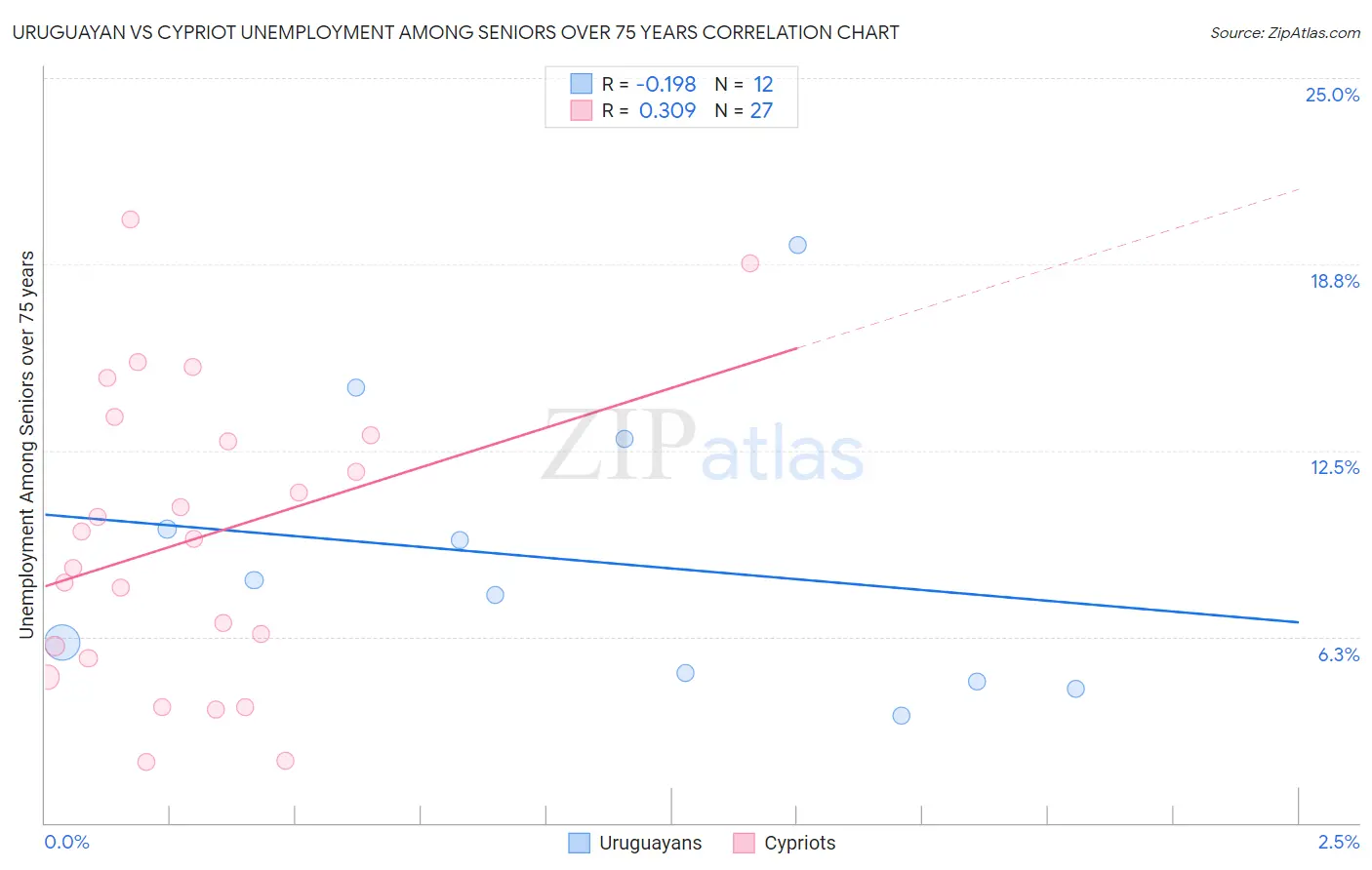 Uruguayan vs Cypriot Unemployment Among Seniors over 75 years