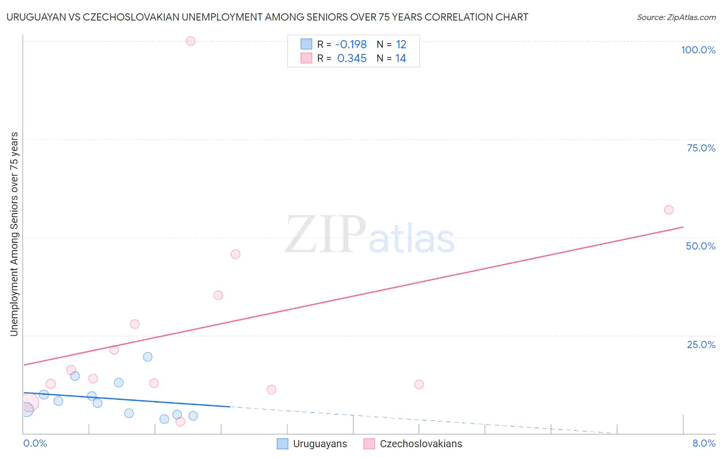 Uruguayan vs Czechoslovakian Unemployment Among Seniors over 75 years
