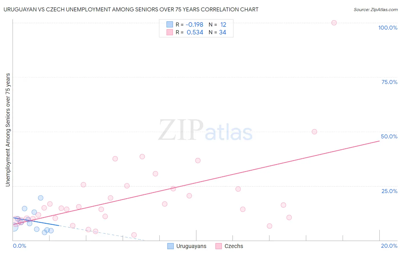 Uruguayan vs Czech Unemployment Among Seniors over 75 years