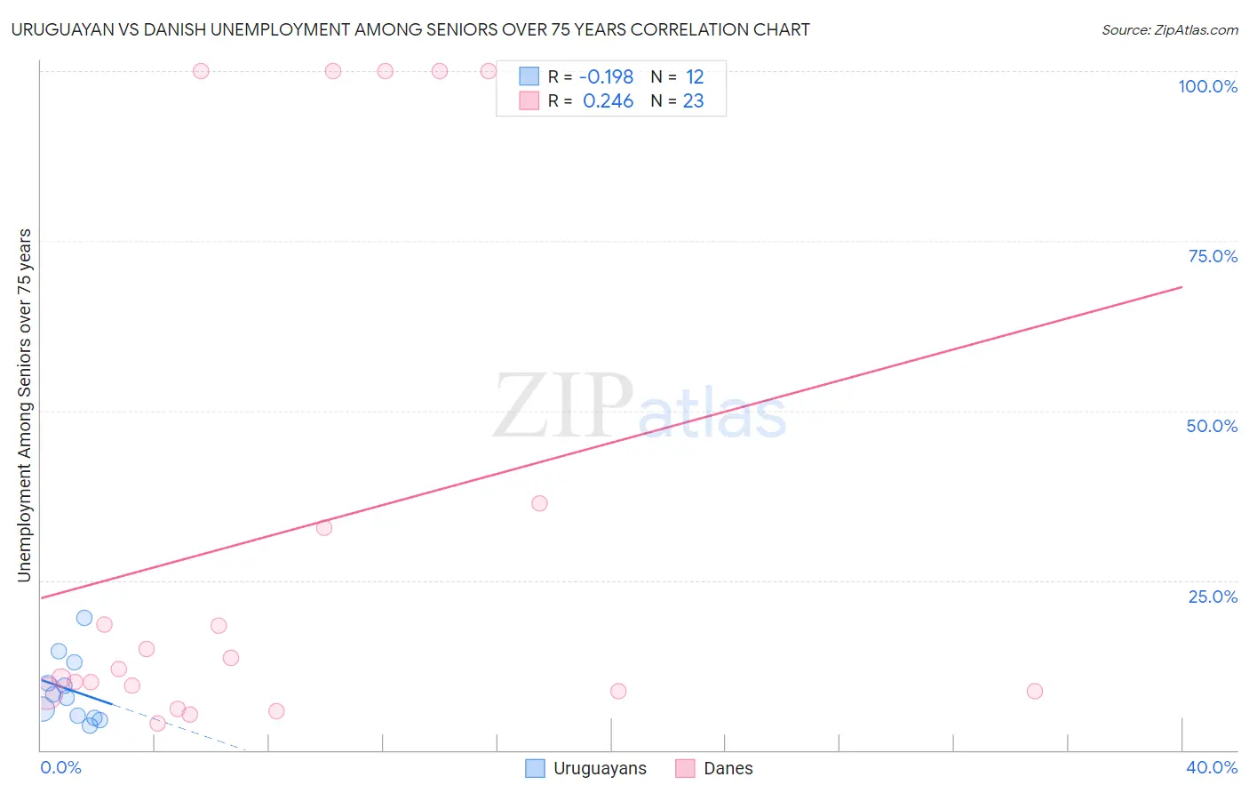 Uruguayan vs Danish Unemployment Among Seniors over 75 years