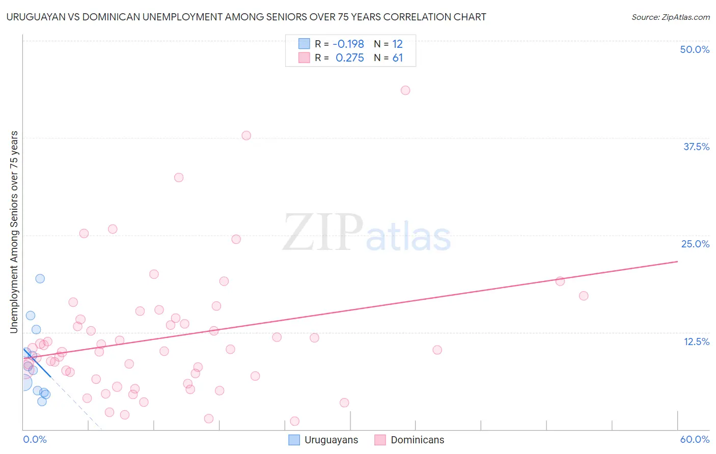 Uruguayan vs Dominican Unemployment Among Seniors over 75 years