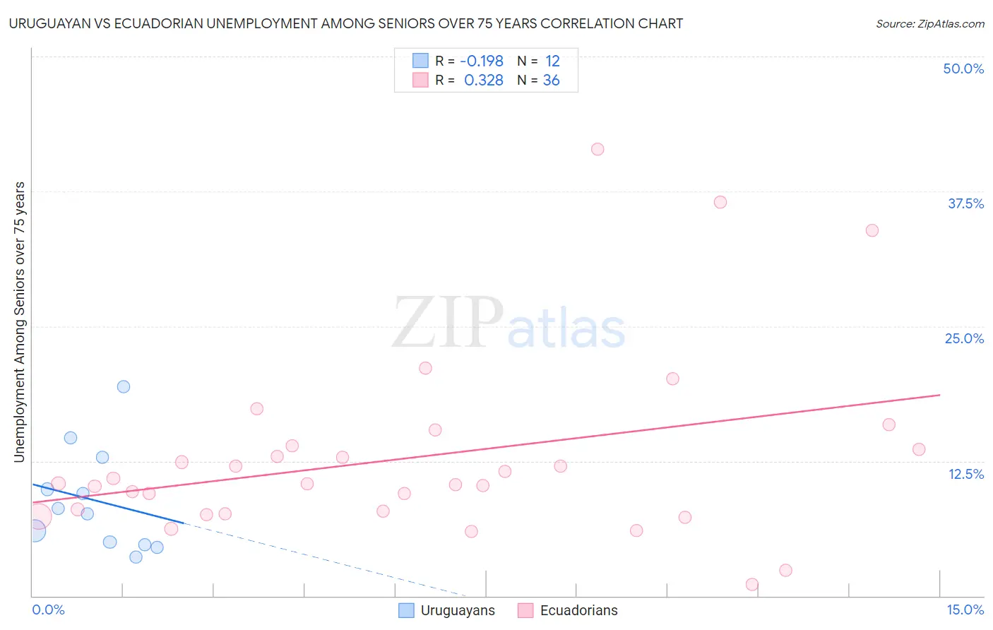 Uruguayan vs Ecuadorian Unemployment Among Seniors over 75 years